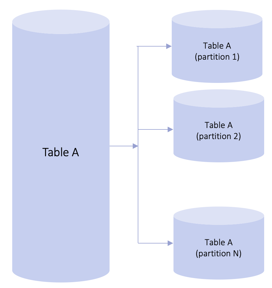 Database table partition for Corda by Manojkumar V Gupta Jul, 2023