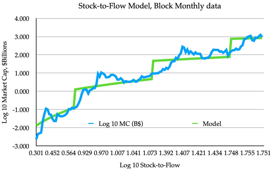 Bitcoin’s Stock to Flow Model: Not Broken Yet | by Stephen Perrenod ...