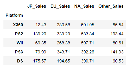 Video-Game-Sales-Analysis/video_sale_ranked.csv at master ·  shreyaswankhede/Video-Game-Sales-Analysis · GitHub