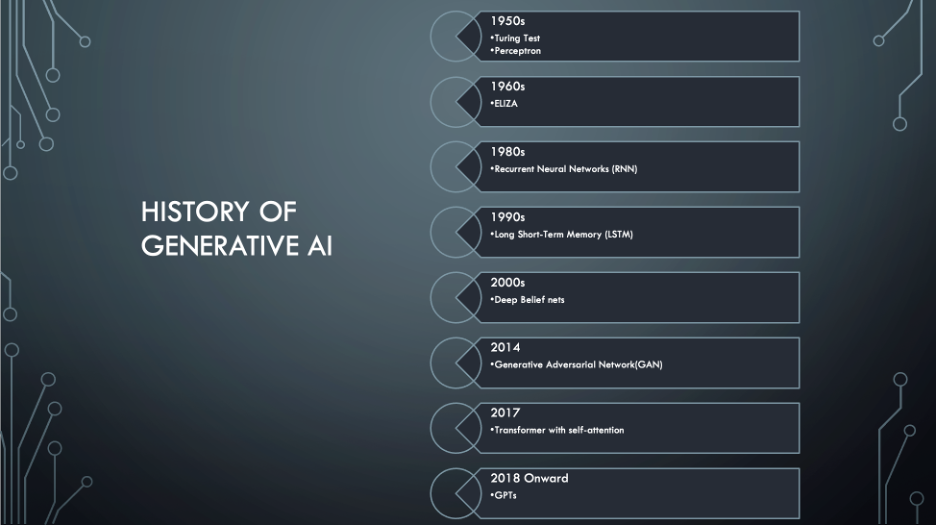 The Evolution of Generative AI: A Brief History and Terminology Guide ...