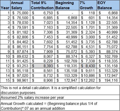 Table showing contribution data to retirement account and illustrating that in year 12 that the annual growth on the account can exceed annual contributions.