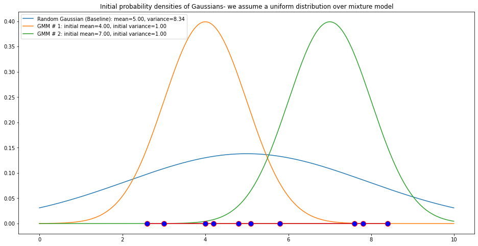 Simplest illustration of Clustering using Probabilistic distribution ...