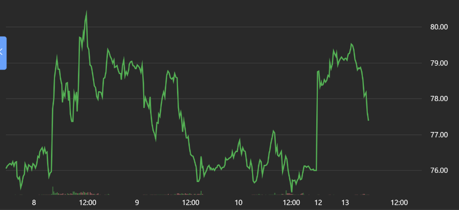 UK Brent Crude Oil Price Chart from 8–13 July 2026