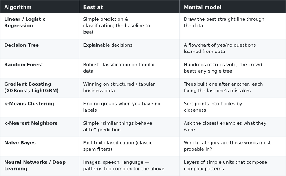 What Machine Learning Is and What It Is NOT