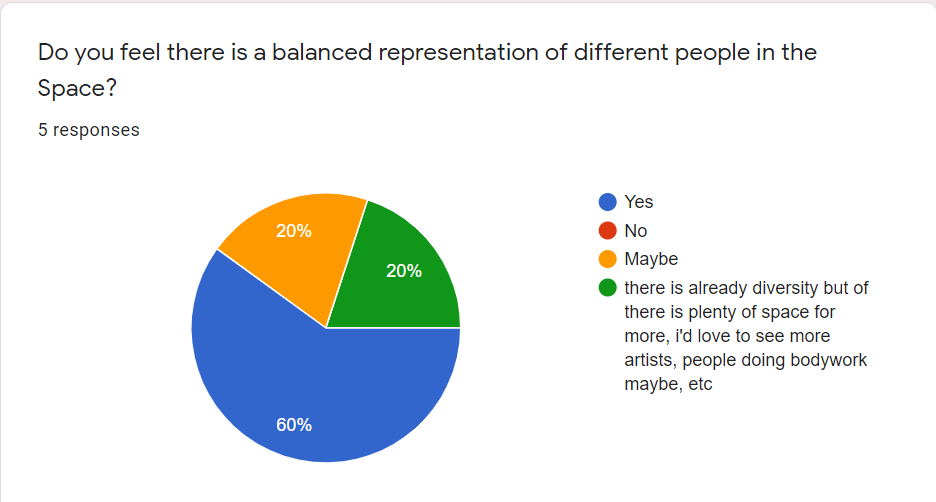 2 The Coop Questionnaire. August 2020 results by Olivia KhanDo Medium