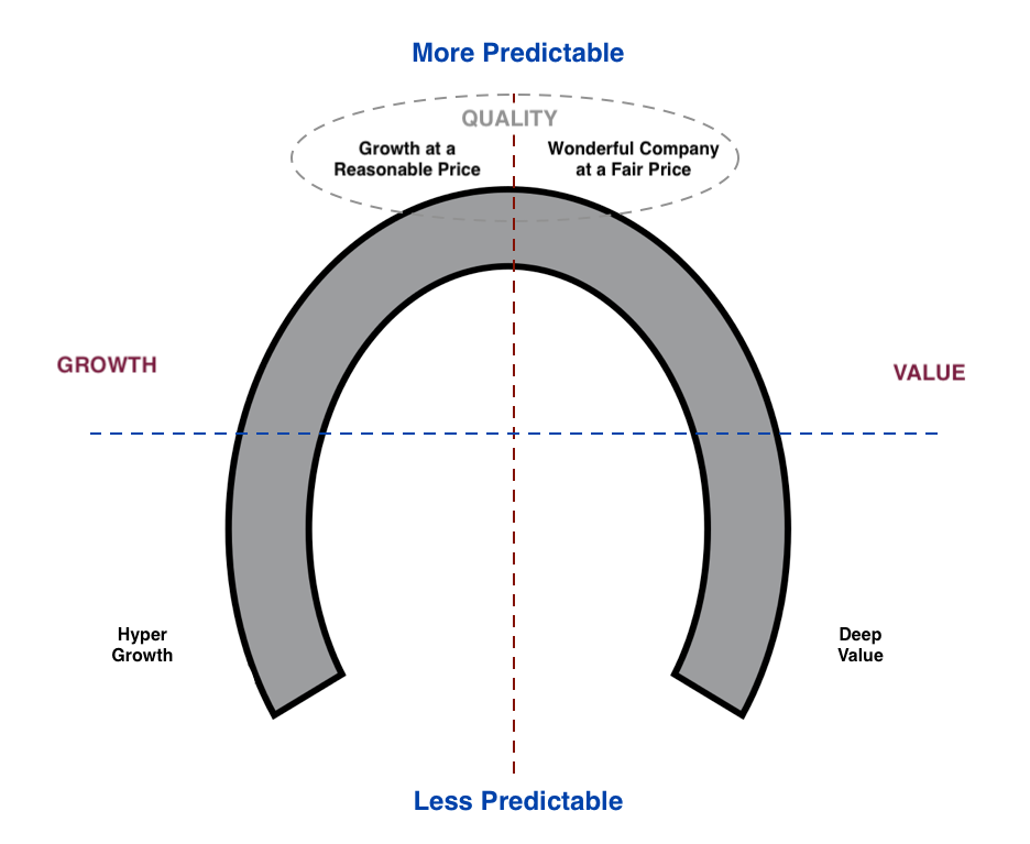 The Horseshoe Theory of Investing Styles by Kevin Zatloukal Medium