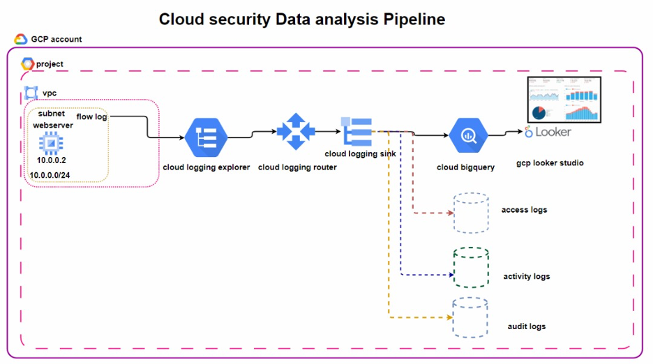 Data Analysis and Data Visualization using Cloud BigQuery & Looker ...