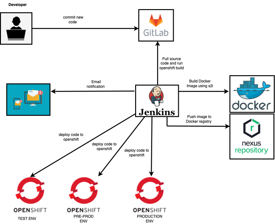 How to setup CI/CD pipeline from Jenkins to Gitlab | by Manoj Kumar |  Deutsche Telekom Digital Labs Gurgaon | Medium