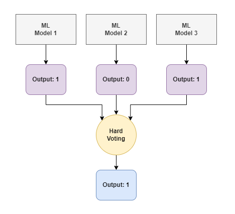 Voting algorithm hot sale machine learning