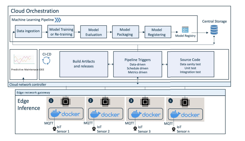 MLOps for Edge compute IOT usecase with GCP , MQTT and TinyML based ...