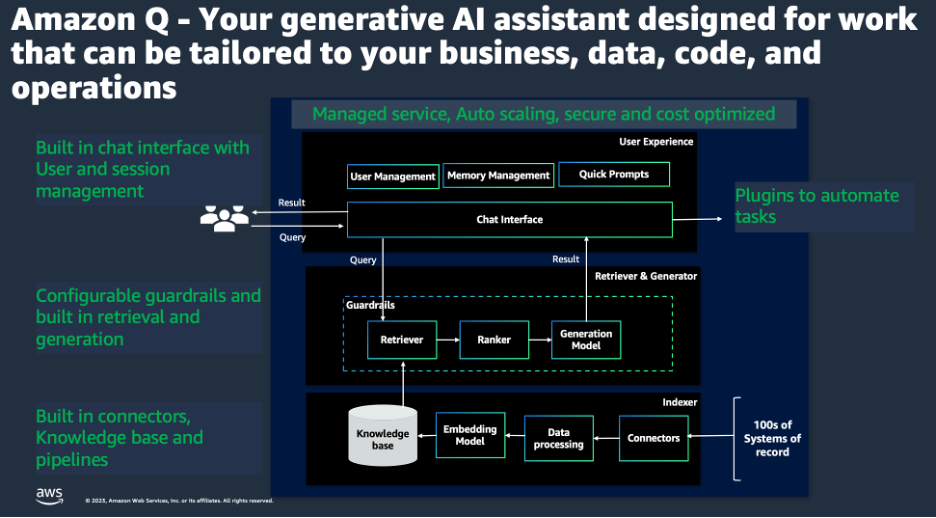 Decoding Amazon Q for Business. A fascinating AWS Reinvent 2023… by