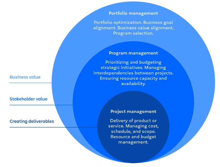 Project Management 101: A Beginner’s Guide | by Meziouni Reda | Jun ...
