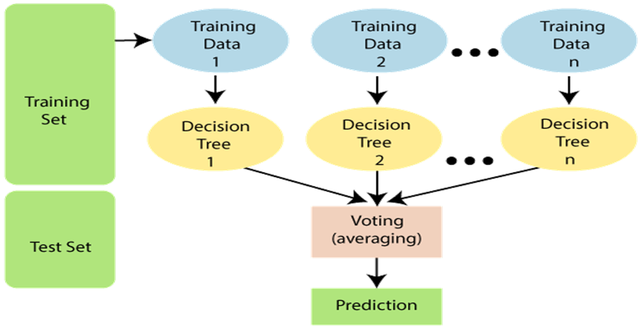 RANDOM FOREST MACHINE LEARNING TECHNIQUE | by Funmi Ajayi | Medium