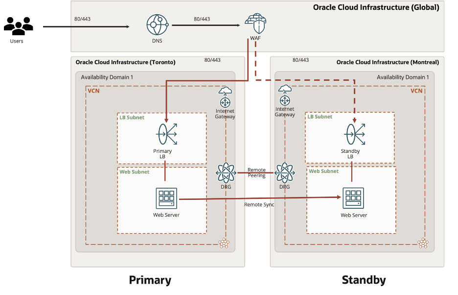 Oracle Web Application Firewall in Disaster Recovery (DR) Situation, by  Harjul Jobanputra