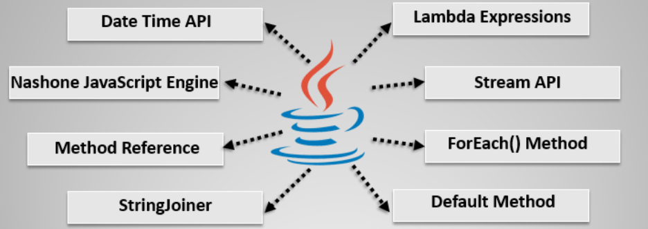 Java 8 in Action: Workshop on Lambdas and Streams | by Amit Verma | Medium