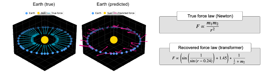 The pair of panels illustrates the trajectory of a planet in the solar system and its gravitational force vectors, comparing the true Newtonian forces (left) to the predicted forces (right) from a transformer foundation model pretrained on orbital sequences and fine-tuned to predict forces. While the model excels at generating accurate predictions of planetary trajectories, it does not have an inductive bias toward true Newtonian mechanics; moreover, its force predictions recover a nonsensical force law, as revealed by symbolic regression. Source: study