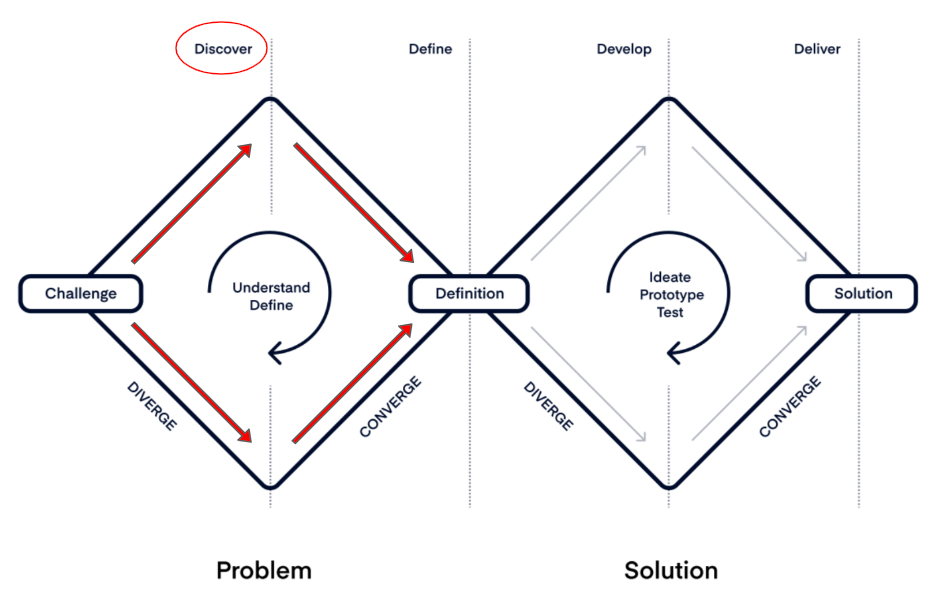 Product discovery process. When it comes to making decisions about ...