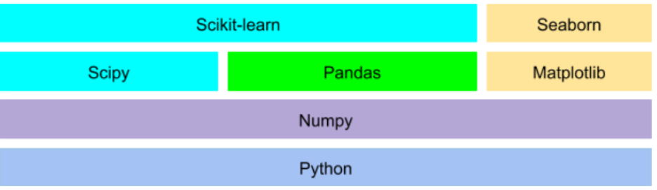 Fundamental Python Data science. List Library Python | by Ekajanuartati ...