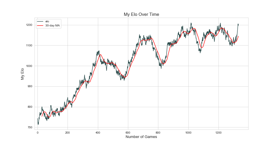 Opening Move Popularity by Elo, using new Lichess Database data that goes  down to 600 Elo : r/chess