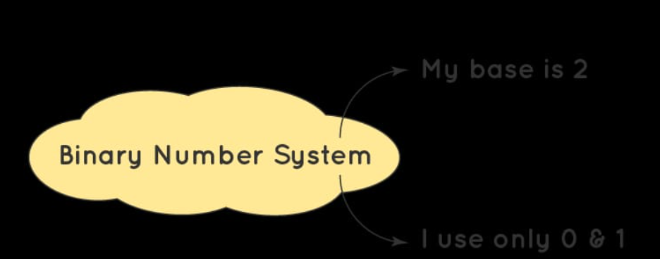 Number System in Programming. Definition- A way you represent number ...