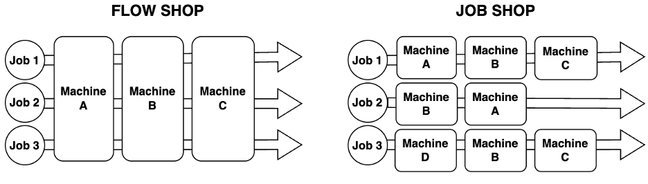 Mixed Integer Linear Programming for Flow Shop and Job Shop — Part 1 ...