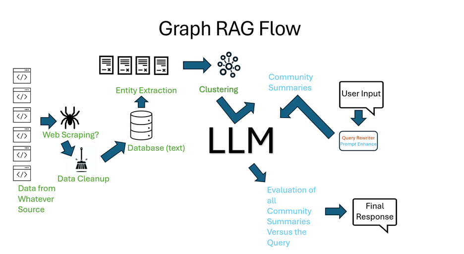 Understanding GraphRAG: The Evolution in AI-Powered Information ...