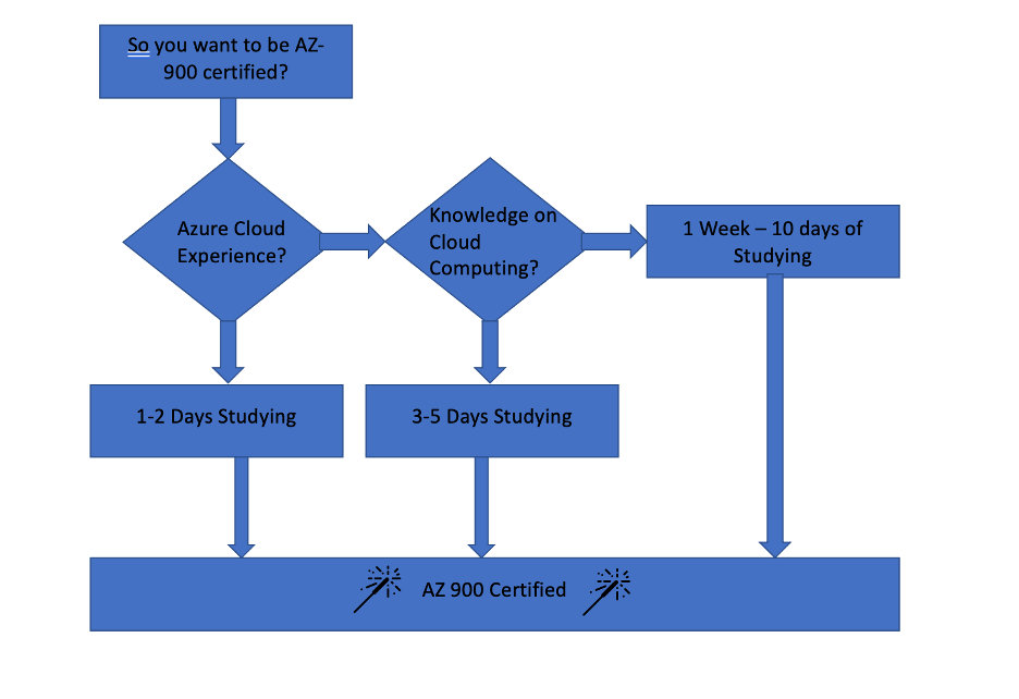 How to pass AZ 900!. I recently cleared AZ 900 and decided… | by Rachel ...