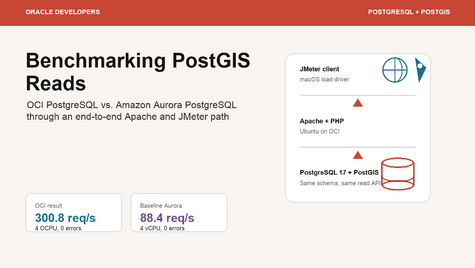 OCI PostgreSQL vs. Amazon Aurora PostgreSQL for GeoSpatial Workloads — A Benchmarking Comparison