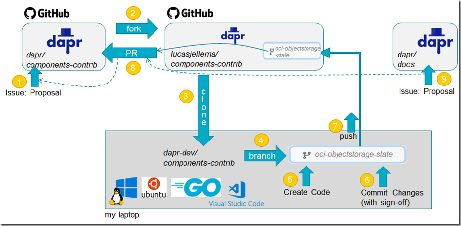 Submitting my Custom Dapr State Component as a formal Open Source ...