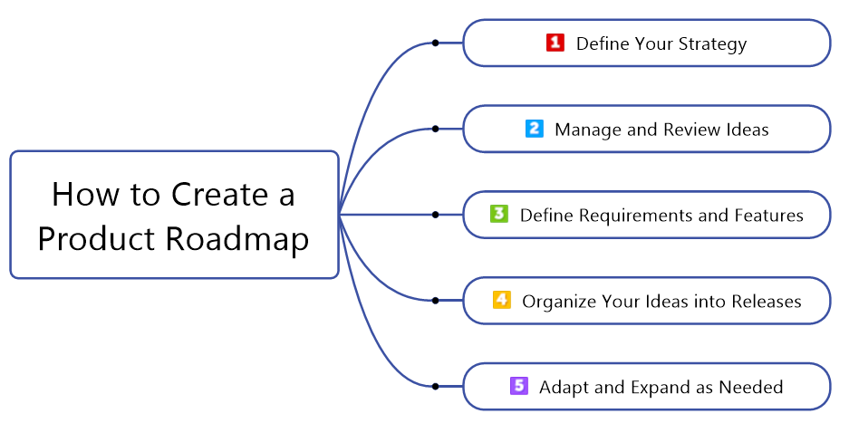 A Product Roadmap, How To Go About It…… | by Temitope olanipekun ...