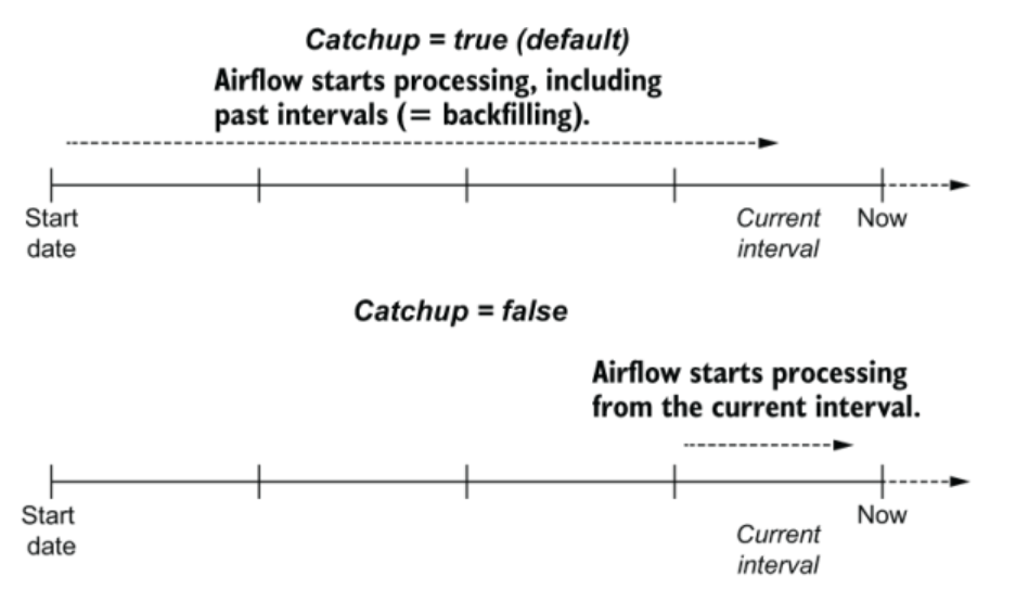 One Way to Execute Airflow DAGs Back in Time by VivekR Medium