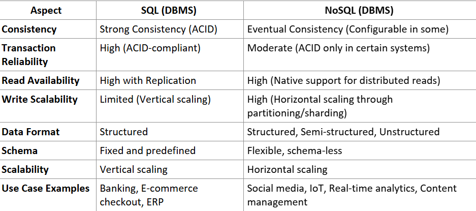 SQL vs. NoSQL: Choosing the Right Database for Your Business Needs | by ...