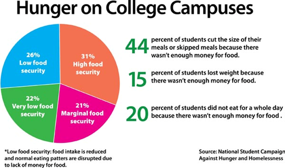 finding-food-a-college-student-s-struggle-by-elisabeth-blair-medium