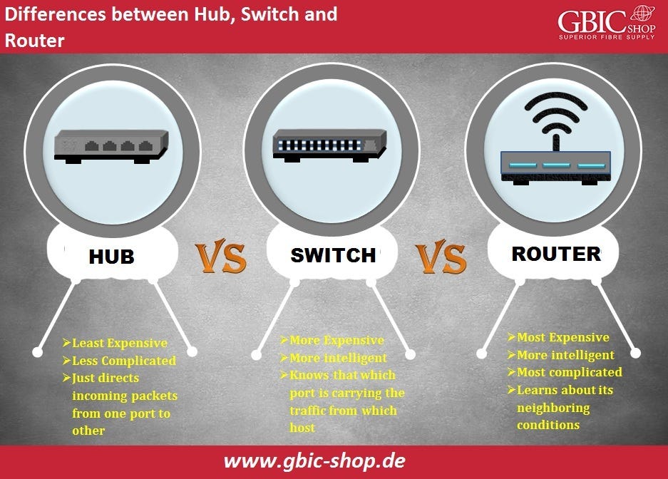 A Comprehensive Guide to Switch Hubs: All You Need to Know | by GBIC Shop |  Sep, 2023 | Medium