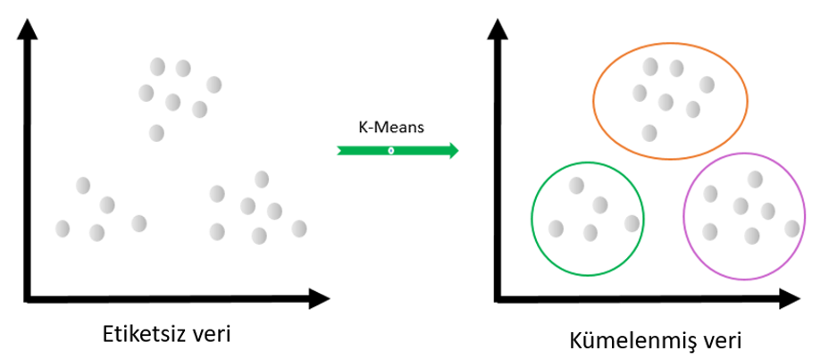 K-Means Algoritması nasıl çalışır? - Nida Canpolat - Medium