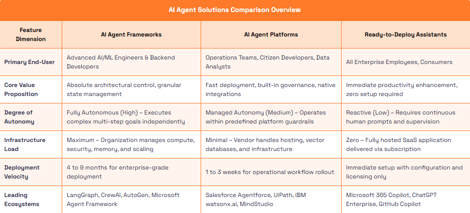 different between OpenClaw vs LangChain vs AutoGPT