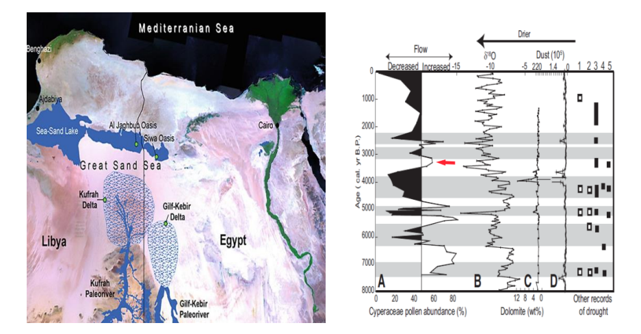 This image shows evidence for older water systems in North Africa. The left panel illustrates palaeoriver systems and groundwater-rich areas between the Major Syrtis region and the Siwa Oasis, while the right panel shows changing lake-water flow over time, with increased water flow around 1300 BC. The figure supports the broader point that parts of North Africa once contained far more lakes, rivers, wadis and wet corridors than the modern desert landscape suggests. Credit: Papamarinopoulos et al. (2023), CC BY 4.0. Figure includes material after Ghoneim & El-Baz (2020) and Bernhardt et al. (2012).
