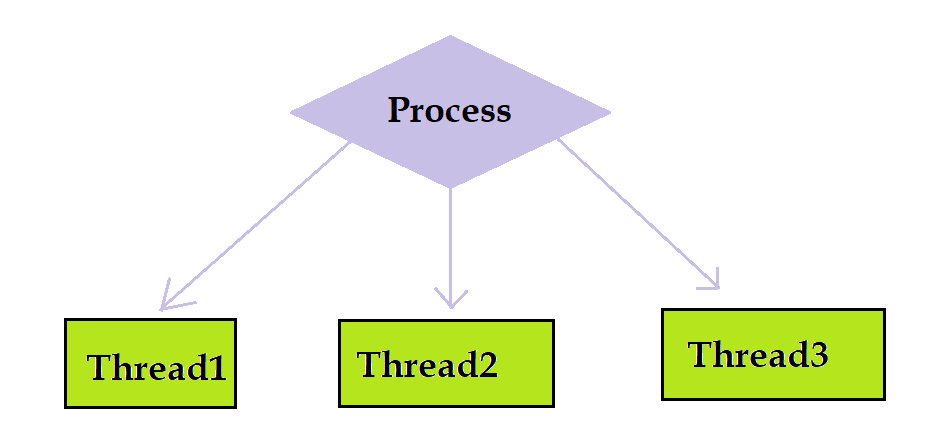 Threads in Operating System (OS) - Scaler Topics