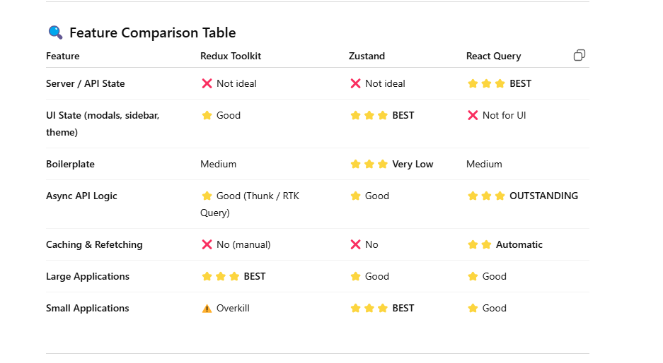 React Redux. Complete, ultimate, beginner → advanced… | by Fariha ...