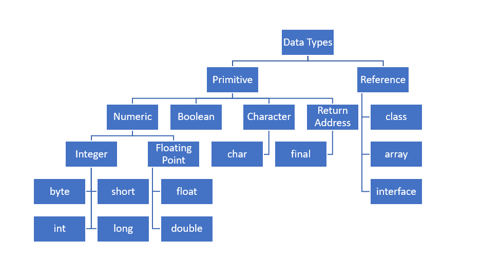 Data Types in Java Virtual Machine | by Suneth Pinidiya | Medium