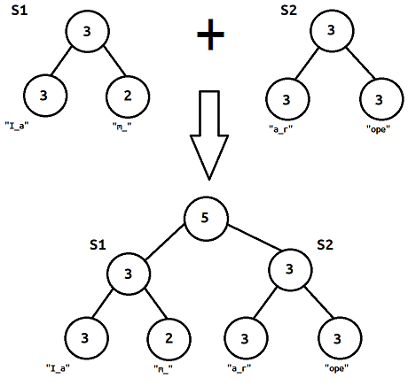 Rope (data structure) - Wikipedia