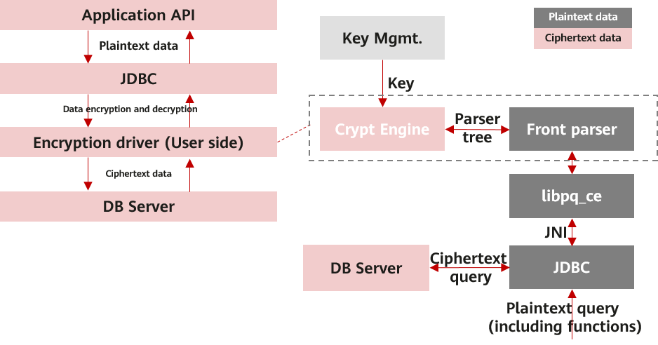 Full-encryption Upgrade and Unaware Encryption/Decryption Principle ...