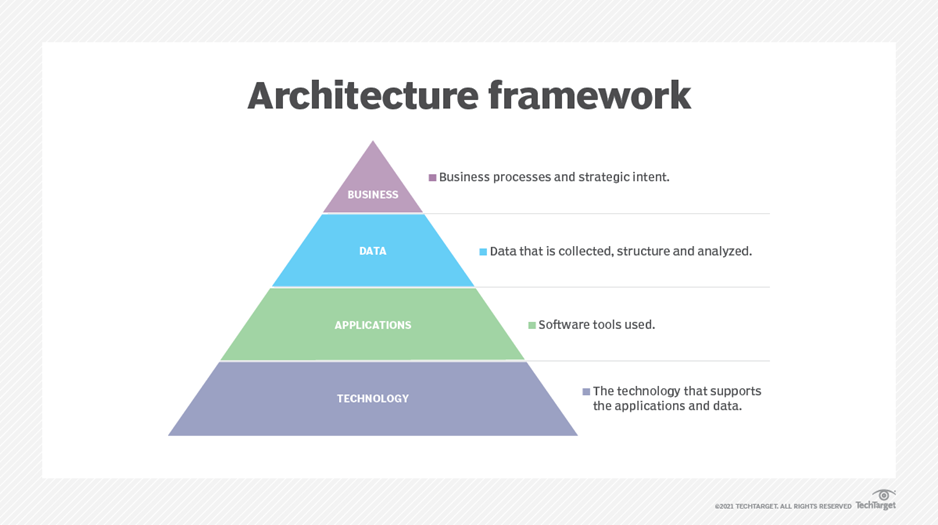 Architecture Frameworks. Enterprise Framework By 