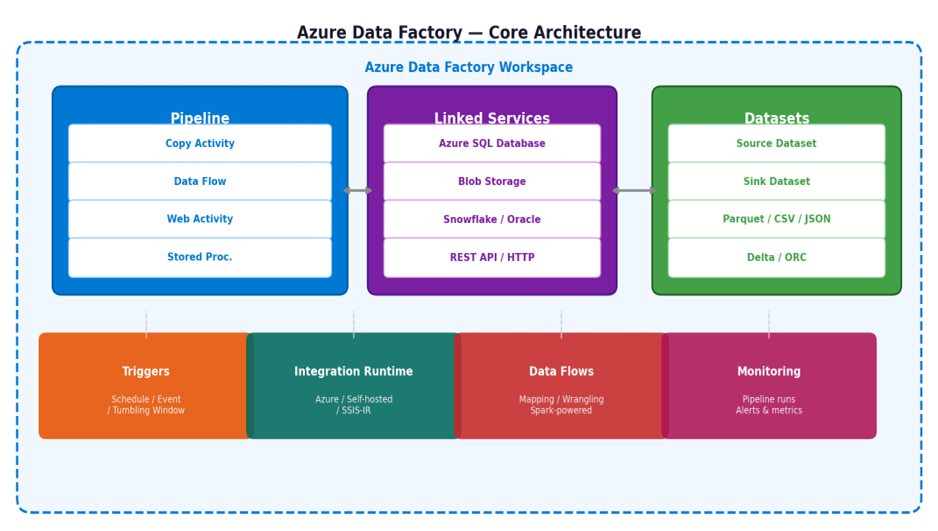 Azure Data Factory:The Data Integration Platform Every Azure Developer ...