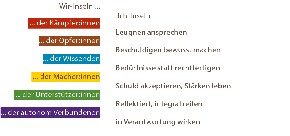 Auf zum Reife-See — Gemeinsam, individuell Wachsen auf Wir- und Ich-Inseln