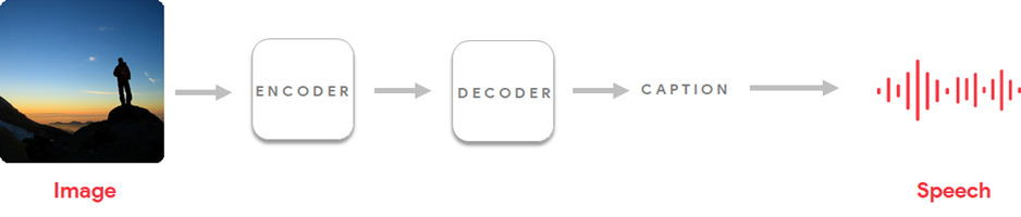 Eye For Blind Project: Attention model with Encoder-Decoder ...