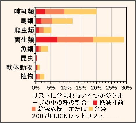 生物学 第2版 — 第47章 保全生物学と生物多様性 —. Japanese 