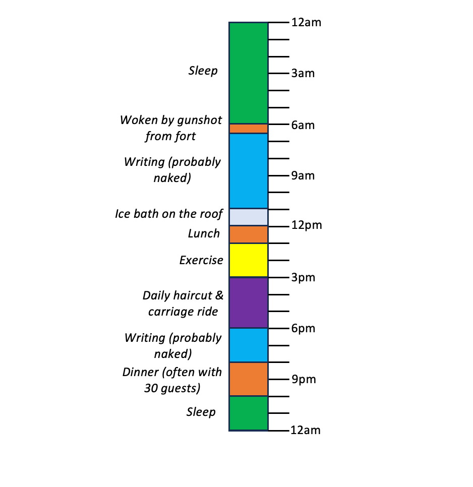 5 Increasingly Insane Daily Routines Followed by Successful Writers ...