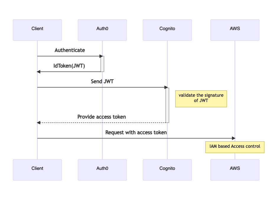 AWS Cognito Authentication using Auth0 as OpenID Connect Provider | by  Tomoaki Imai | Medium