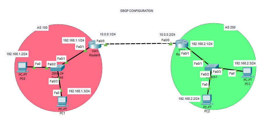 Packet Tracer Configuration.